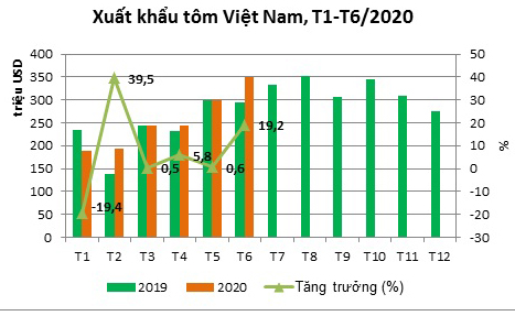 Tôm Việt Nam hưởng lợi nhờ ổn định lại sản xuất nhanh hơn sau COVID-19